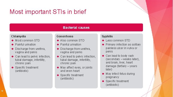 Most important STIs in brief Bacterial causes Chlamydia Most common STD Painful urination Discharge