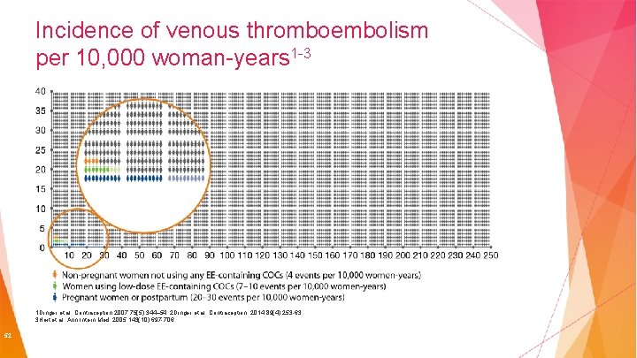 Incidence of venous thromboembolism per 10, 000 woman-years 1 -3 1 Dinger et al.