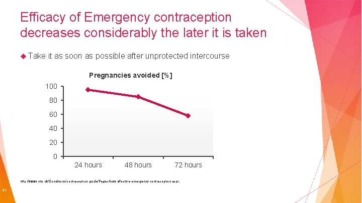 Efficacy of Emergency contraception decreases considerably the later it is taken Take it as