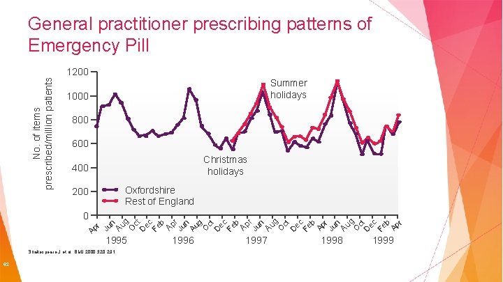 No. of items prescribed/million patients General practitioner prescribing patterns of Emergency Pill 1200 Summer