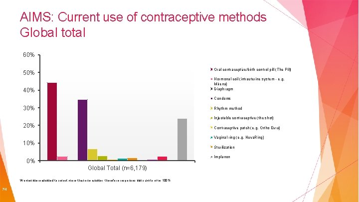 AIMS: Current use of contraceptive methods Global total 60% Oral contraceptive/birth control pill (The