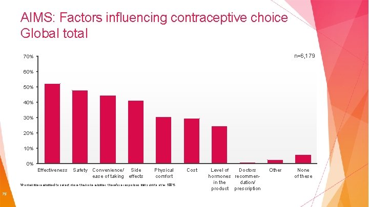 AIMS: Factors influencing contraceptive choice Global total n=6, 179 70% 60% 50% 40% 30%