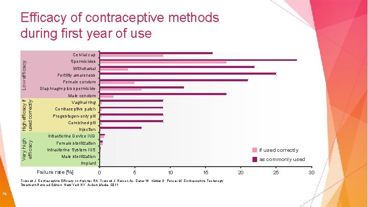 Very high efficacy High efficacy if used correctly Low efficacy Efficacy of contraceptive methods