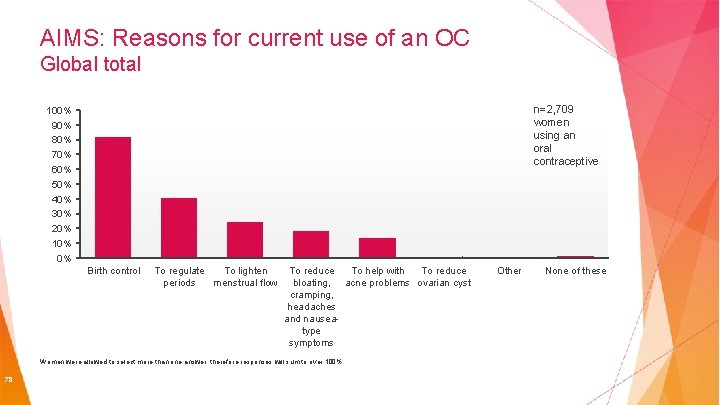 AIMS: Reasons for current use of an OC Global total n=2, 709 women using