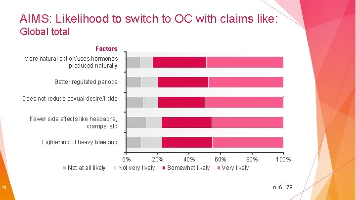 AIMS: Likelihood to switch to OC with claims like: Global total Factors More natural