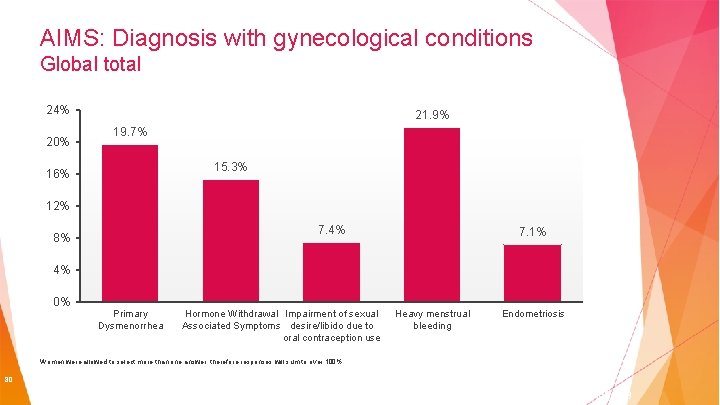 AIMS: Diagnosis with gynecological conditions Global total 24% 20% 21. 9% 19. 7% 15.