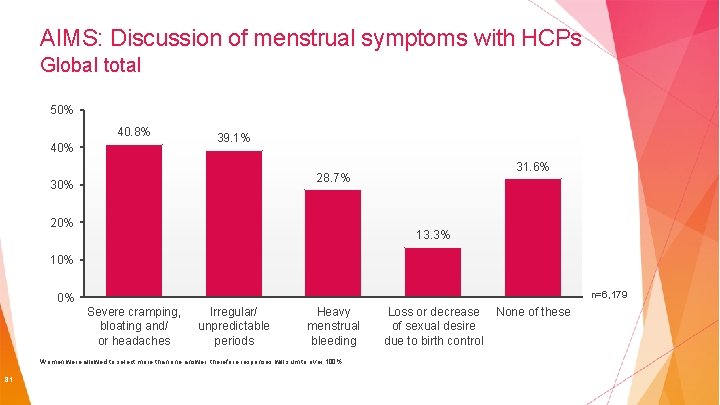 AIMS: Discussion of menstrual symptoms with HCPs Global total 50% 40. 8% 40% 39.