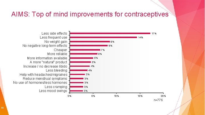 AIMS: Top of mind improvements for contraceptives Less side effects Less frequent use No