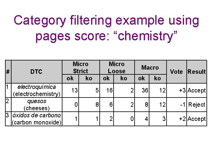 Category filtering example using pages score: “chemistry” # 1 DTC electroquímica (electrochemistry) 2 quesos Category filtering example using pages score: “chemistry” # 1 DTC electroquímica (electrochemistry) 2 quesos