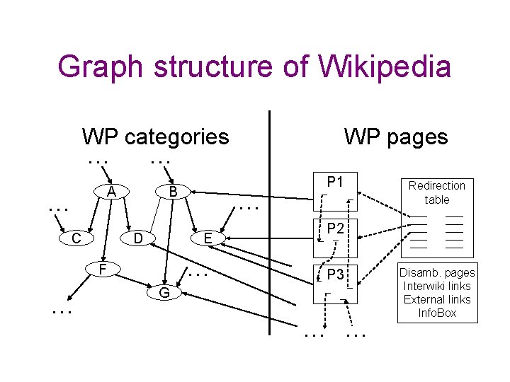 Graph structure of Wikipedia WP categories … … … A C B D … Graph structure of Wikipedia WP categories … … … A C B D …
