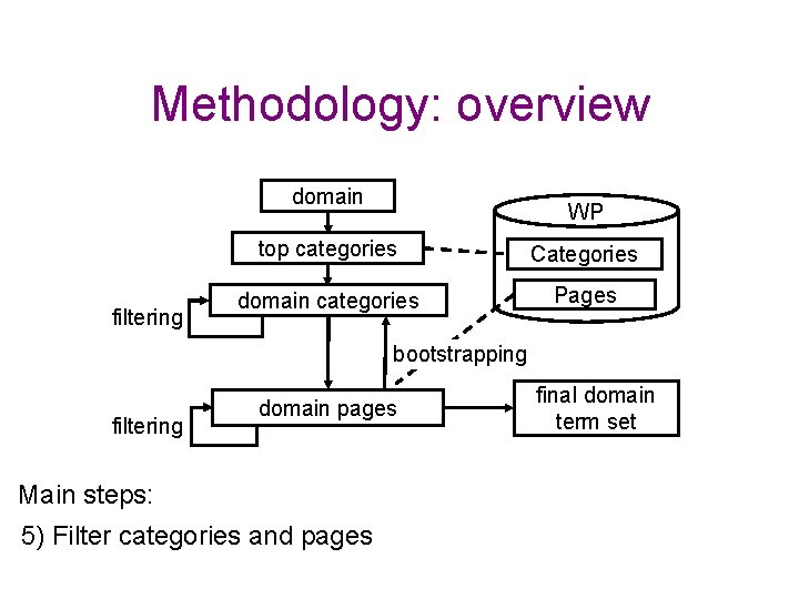 Methodology: overview domain filtering WP top categories Categories domain categories Pages bootstrapping filtering domain Methodology: overview domain filtering WP top categories Categories domain categories Pages bootstrapping filtering domain