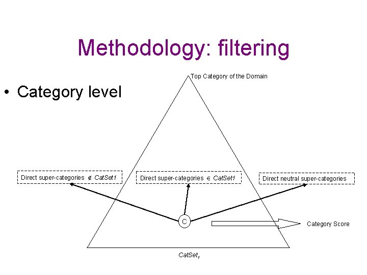 Methodology: filtering Top Category of the Domain • Category level Direct super-categories Cat. Set Methodology: filtering Top Category of the Domain • Category level Direct super-categories Cat. Set