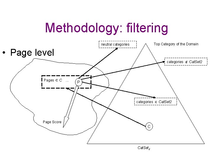 Methodology: filtering Top Category of the Domain neutral categories • Page level categories Cat. Methodology: filtering Top Category of the Domain neutral categories • Page level categories Cat.