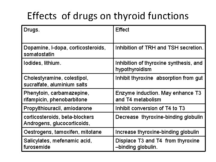 Effects of drugs on thyroid functions Drugs. Effect Dopamine, l-dopa, corticosteroids, somatostatin Inhibition of