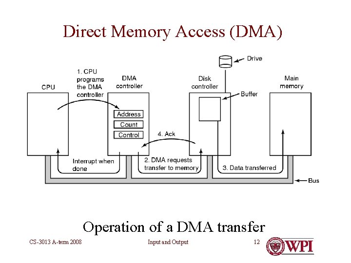 Direct Memory Access (DMA) Operation of a DMA transfer CS-3013 A-term 2008 Input and
