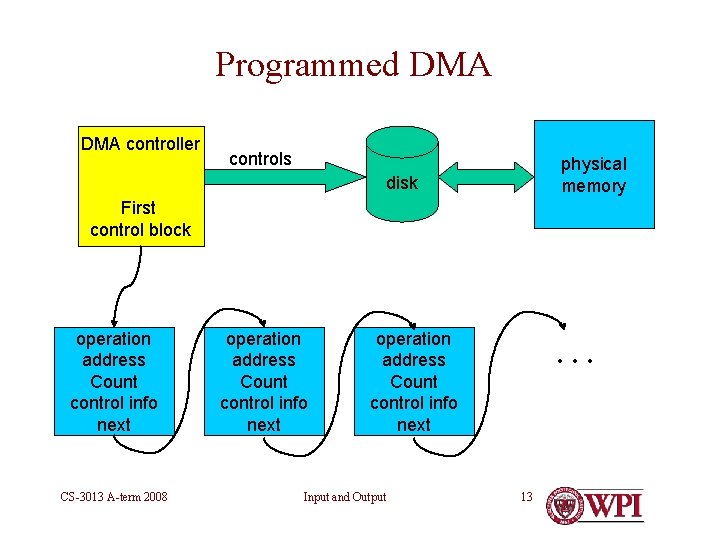 Programmed DMA controller controls physical memory disk First control block operation address Count control