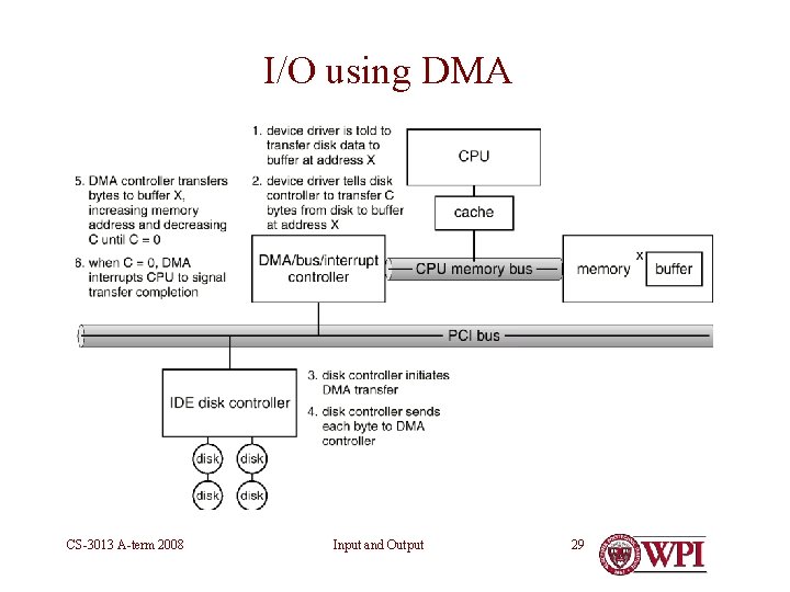 I/O using DMA CS-3013 A-term 2008 Input and Output 29 