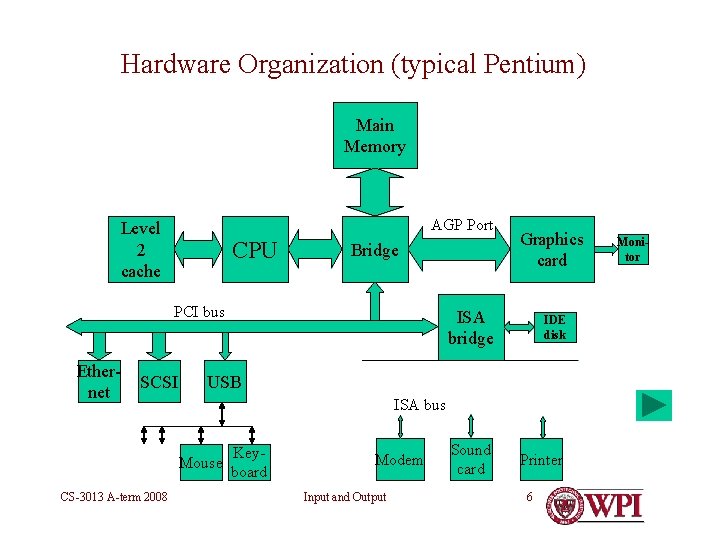 Hardware Organization (typical Pentium) Main Memory AGP Port Level 2 cache CPU Bridge PCI