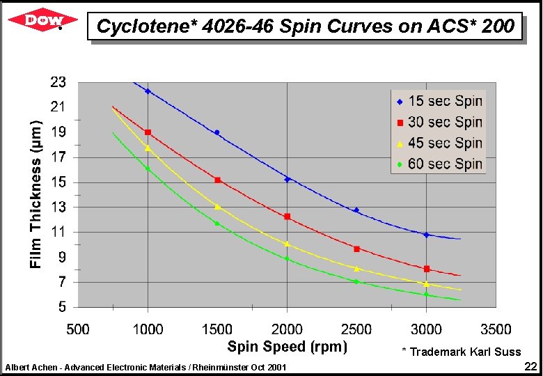 Cyclotene* 4026 -46 Spin Curves on ACS* 200 * Trademark Karl Suss Albert Achen