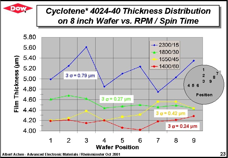Cyclotene* 4024 -40 Thickness Distribution on 8 inch Wafer vs. RPM / Spin Time