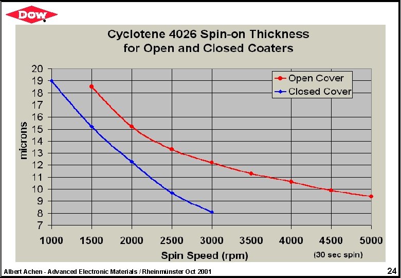 Albert Achen - Advanced Electronic Materials / Rheinmünster Oct 2001 24 