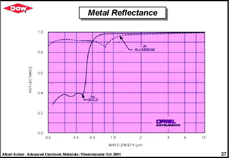 Metal Reflectance Albert Achen - Advanced Electronic Materials / Rheinmünster Oct 2001 27 