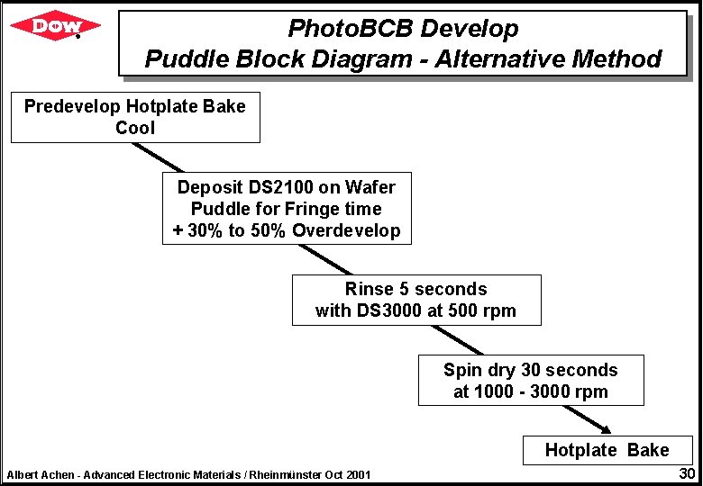 Photo. BCB Develop Puddle Block Diagram - Alternative Method Predevelop Hotplate Bake Cool Deposit