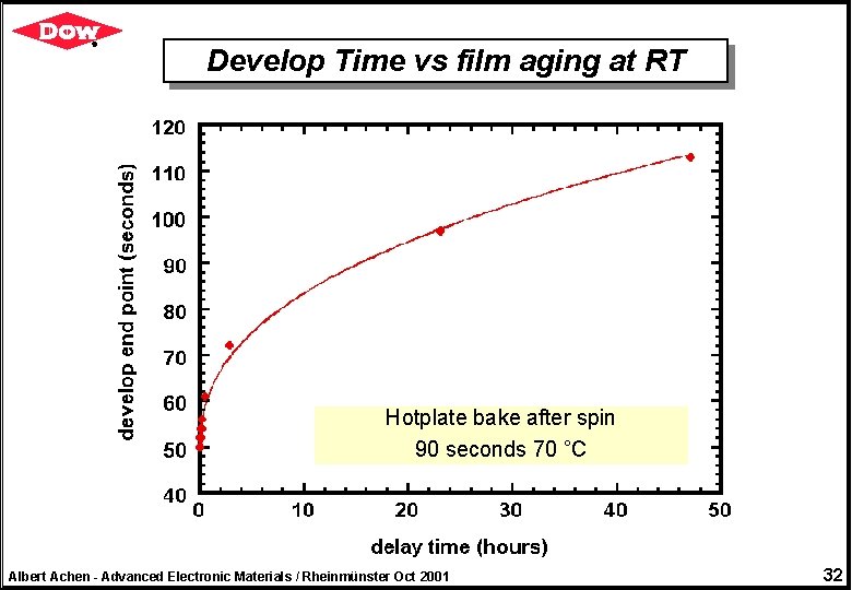 Develop Time vs film aging at RT Hotplate bake after spin 90 seconds 70