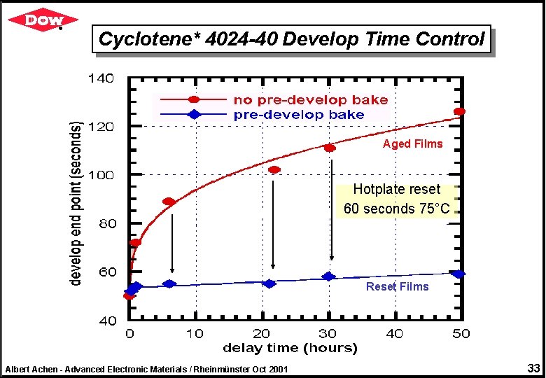 Cyclotene* 4024 -40 Develop Time Control Aged Films Hotplate reset 60 seconds 75°C Reset
