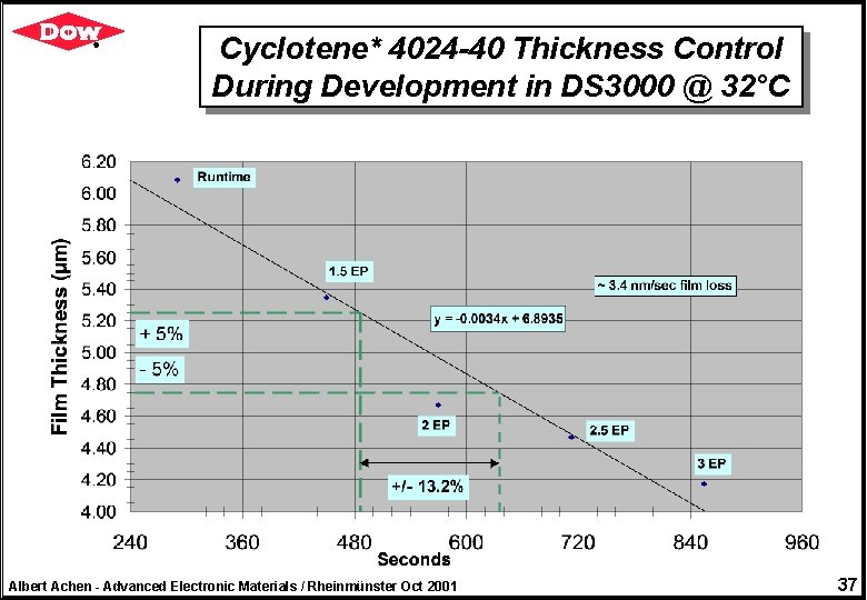 Cyclotene* 4024 -40 Thickness Control During Development in DS 3000 @ 32°C Albert Achen