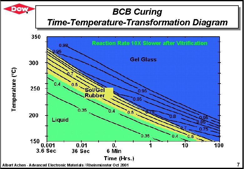 BCB Curing Time-Temperature-Transformation Diagram Reaction Rate 10 X Slower after Vitrification Albert Achen -