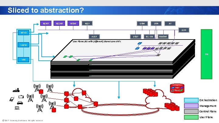 Sliced to abstraction? NSMF NSSMF MDAF NSSF UDM UDR AF SEPP NFVO AUSF VNFM