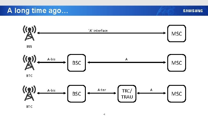 A long time ago… ‘A’ interface MSC BSS A-bis A BSC MSC BTC A-bis