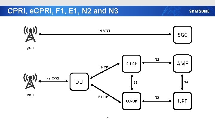 CPRI, e. CPRI, F 1, E 1, N 2 and N 3 N 2/N