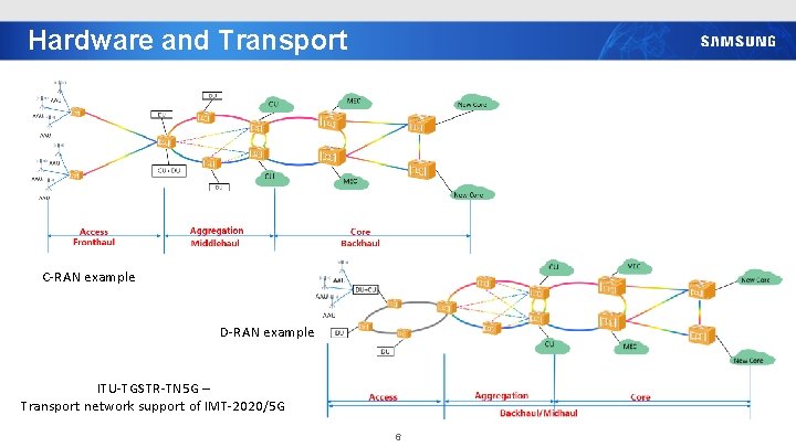 Hardware and Transport C-RAN example D-RAN example ITU-TGSTR-TN 5 G – Transport network support
