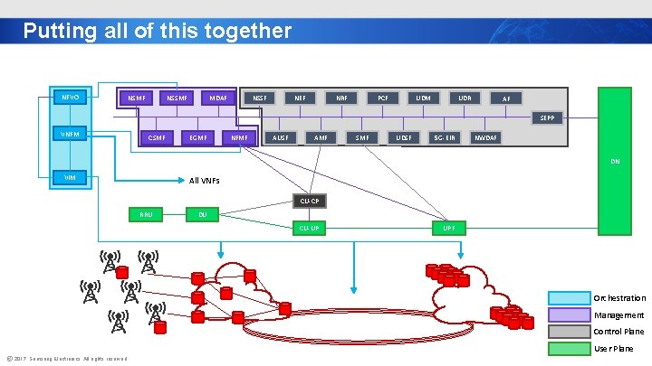 Putting all of this together NFVO NSMF MDAF NSSMF NEF NSSF PCF NRF UDM