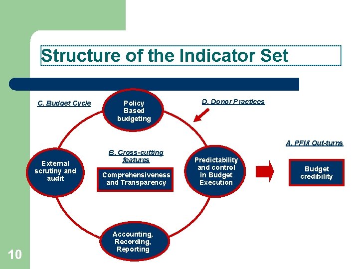 Structure of the Indicator Set C. Budget Cycle Policy Based budgeting D. Donor Practices