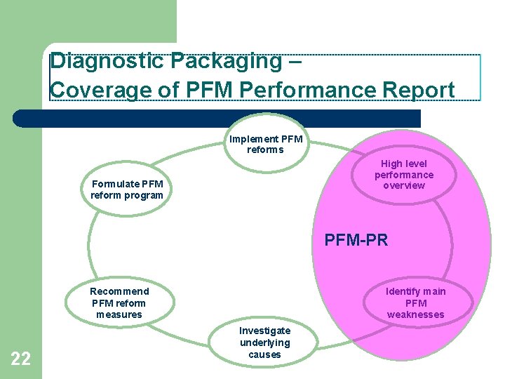 Diagnostic Packaging – Coverage of PFM Performance Report Implement PFM reforms High level performance