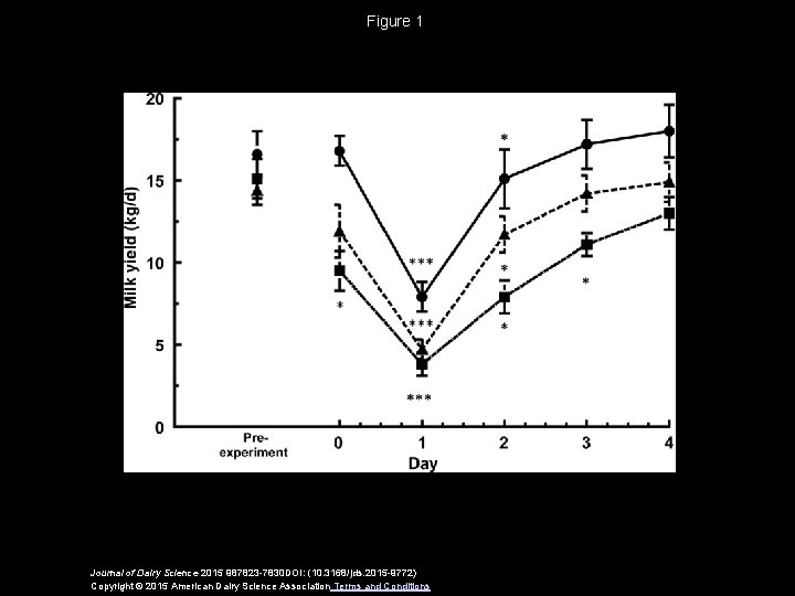 Figure 1 Journal of Dairy Science 2015 987823 -7830 DOI: (10. 3168/jds. 2015 -9772)