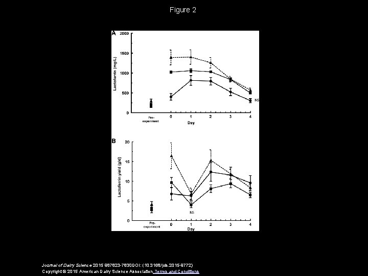 Figure 2 Journal of Dairy Science 2015 987823 -7830 DOI: (10. 3168/jds. 2015 -9772)