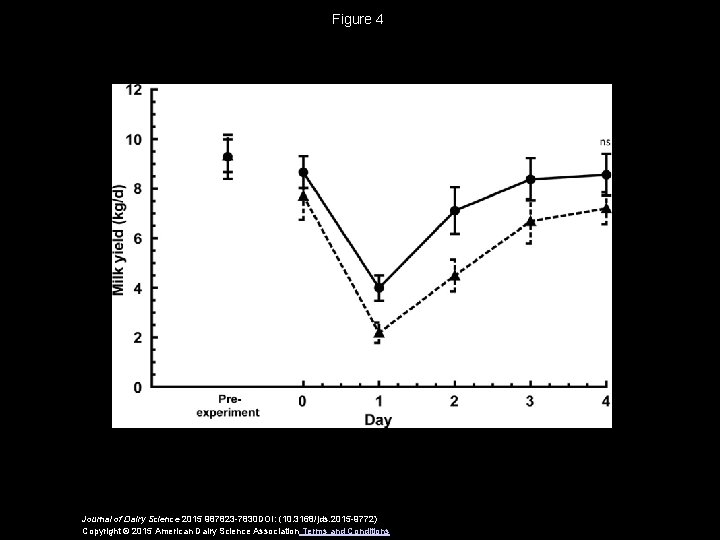 Figure 4 Journal of Dairy Science 2015 987823 -7830 DOI: (10. 3168/jds. 2015 -9772)