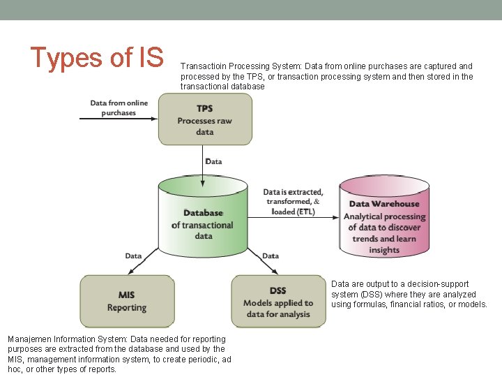 Types of IS Transactioin Processing System: Data from online purchases are captured and processed