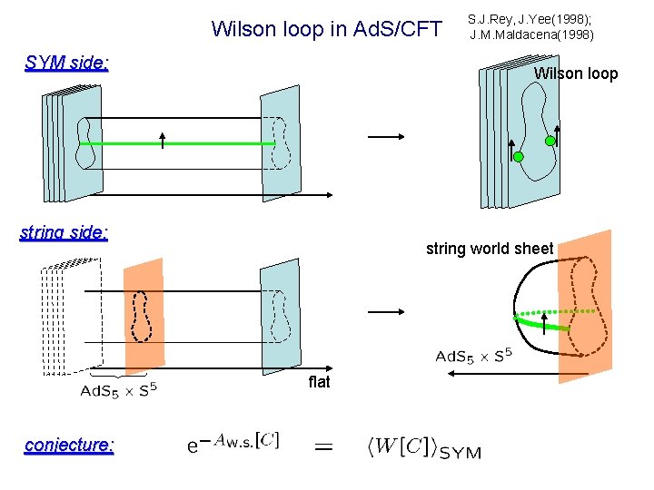 Wilson loop in Ad. S/CFT SYM side: Wilson loop string side: string world sheet