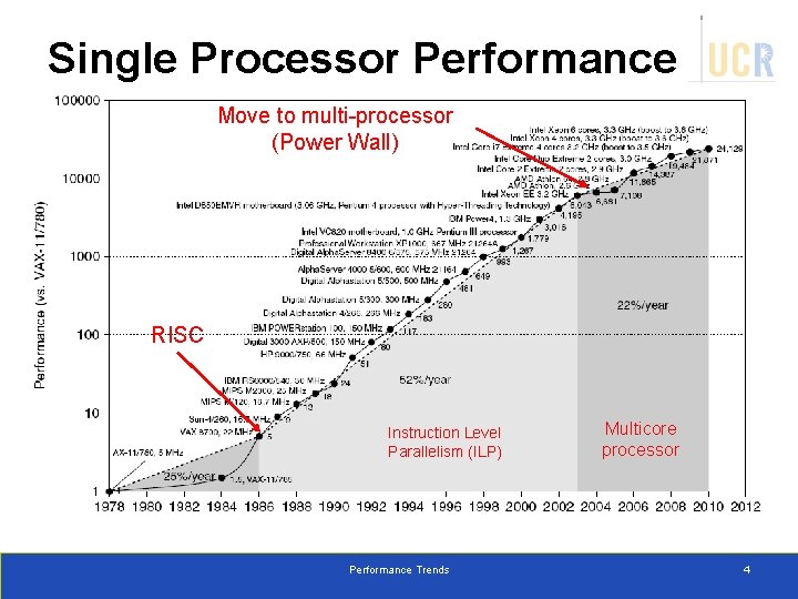 Single Processor Performance Move to multi-processor (Power Wall) RISC Instruction Level Parallelism (ILP) Performance