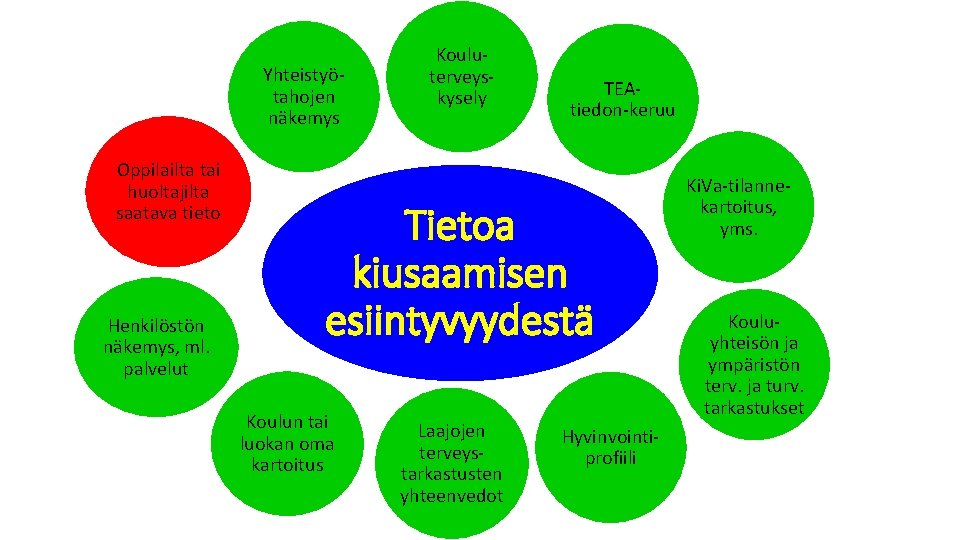 Yhteistyötahojen näkemys Oppilailta tai huoltajilta saatava tieto Henkilöstön näkemys, ml. palvelut TEAtiedon-keruu Tietoa kiusaamisen