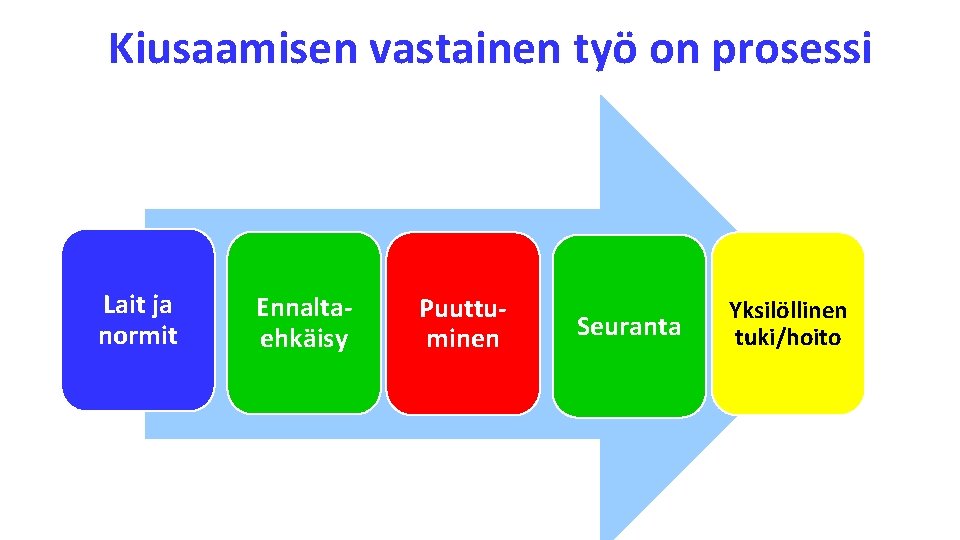 Kiusaamisen vastainen työ on prosessi Lait ja normit Ennaltaehkäisy Puuttuminen Seuranta Yksilöllinen tuki/hoito 