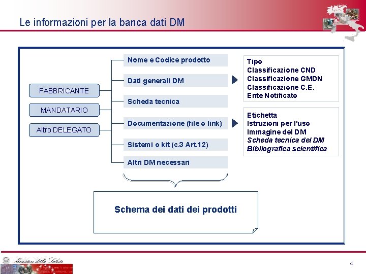 Le informazioni per la banca dati DM Nome e Codice prodotto Dati generali DM