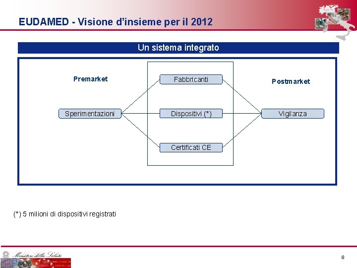 EUDAMED - Visione d’insieme per il 2012 Un sistema integrato Premarket Fabbricanti Sperimentazioni Dispositivi