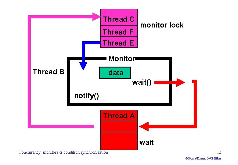 Thread F C Thread F E monitor lock Thread B E Monitor Thread B