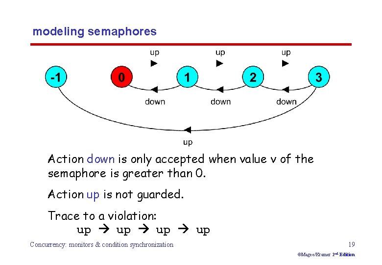 modeling semaphores Action down is only accepted when value v of the semaphore is